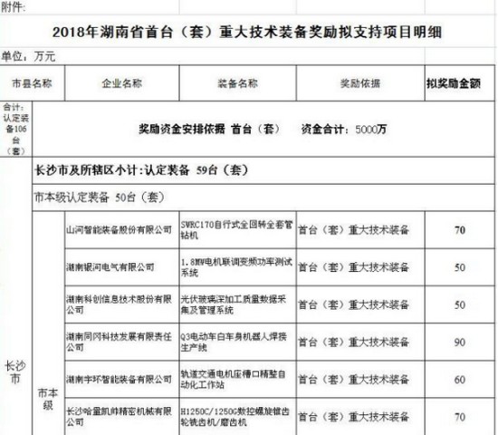 喜讯！LETOU乐投智能SWRC170自行式全回转全套管钻机获湖南省首台(套)重大手艺装备产品奖励！