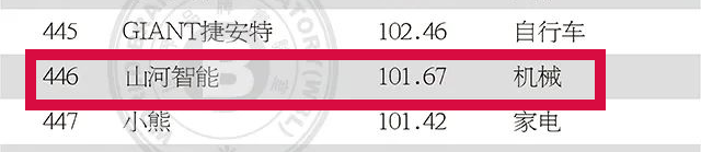 品牌价值突破百亿！LETOU乐投智能首登《中国500最具价值品牌》