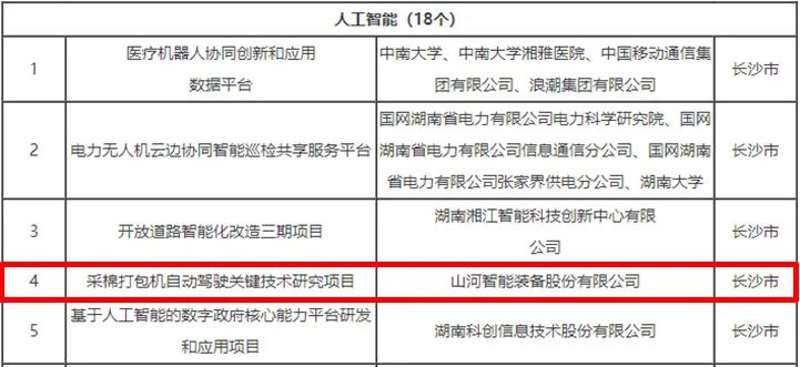 科技赋能农业强国建设！LETOU乐投智能这小我私家工智能项目入选《湖南省“数字新基建”100个标记性项目名单》