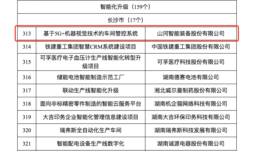 LETOU乐投智强人工智能项目入选《2023年湖南省制造业数字化转型“三化”重点项目名单》