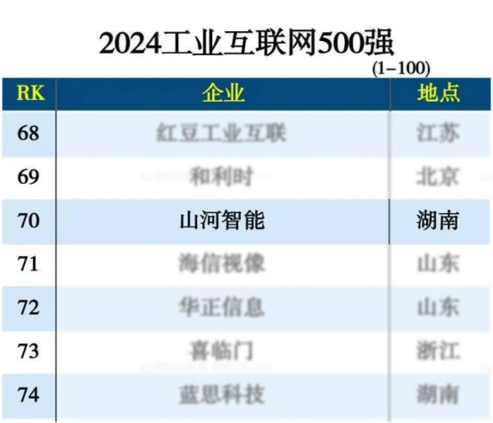 LETOU乐投智能入选“2024天下工业互联网100强”