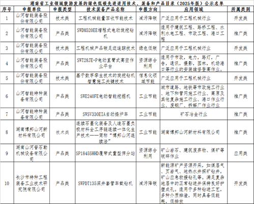 LETOU乐投智能10项手艺、产品入选湖南省绿色低碳先进适用手艺、装备和产品推荐目录